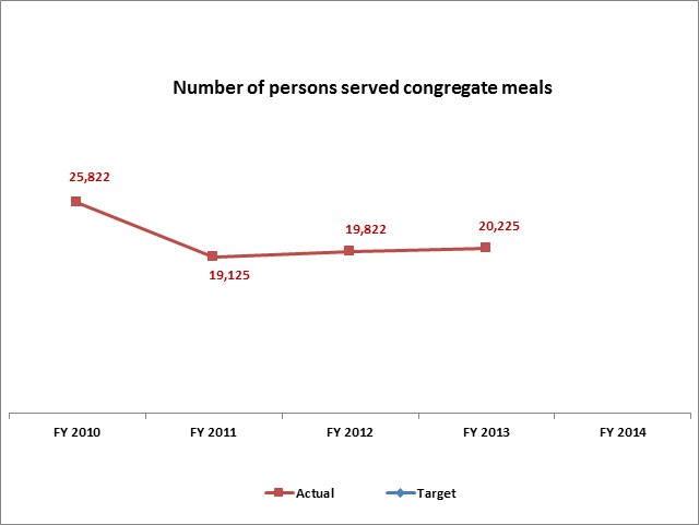 Number of persons served congregate meals